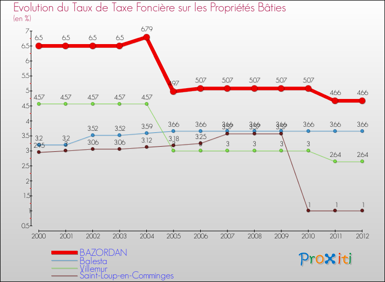 Evolution du taux de la taxe foncière sur le bati pour BAZORDAN et les communes proches de 2000 à 2012 Comparaison des taux de taxe foncière sur le bati pour BAZORDAN et les communes voisines de 2000 à 2012