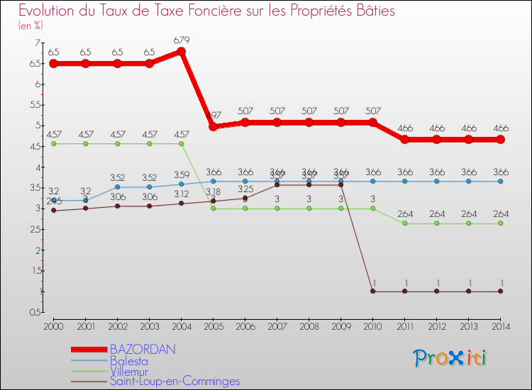 Evolution du taux de la taxe foncière sur le bati pour BAZORDAN et les communes proches de 2000 à 2014 Comparaison des taux de taxe foncière sur le bati pour BAZORDAN et les communes voisines de 2000 à 2014