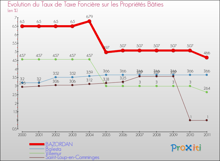 Evolution du taux de la taxe foncière sur le bati pour BAZORDAN et les communes proches Comparaison des taux de taxe foncière sur le bati pour BAZORDAN et les communes voisines