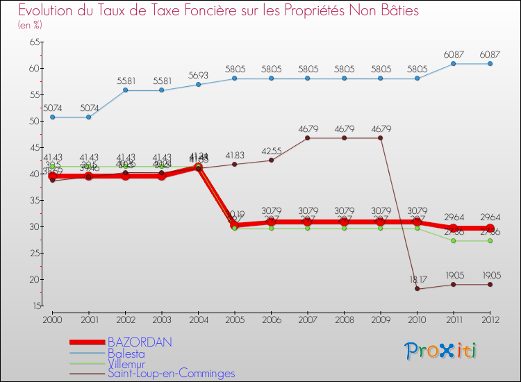 Evolution du taux de la taxe foncière sur les immeubles et terrains non batis pour BAZORDAN et les communes proches de 2000 à 2012 Comparaison des taux de la taxe foncière sur les immeubles et terrains non batis pour BAZORDAN et les communes voisines de 2000 à 2012