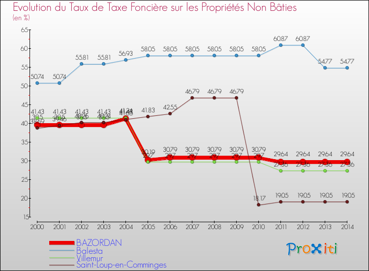 Evolution du taux de la taxe foncière sur les immeubles et terrains non batis pour BAZORDAN et les communes proches de 2000 à 2014 Comparaison des taux de la taxe foncière sur les immeubles et terrains non batis pour BAZORDAN et les communes voisines de 2000 à 2014