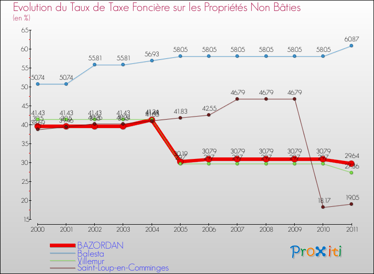 Evolution du taux de la taxe foncière sur les immeubles et terrains non batis pour BAZORDAN et les communes proches Comparaison des taux de la taxe foncière sur les immeubles et terrains non batis pour BAZORDAN et les communes voisines