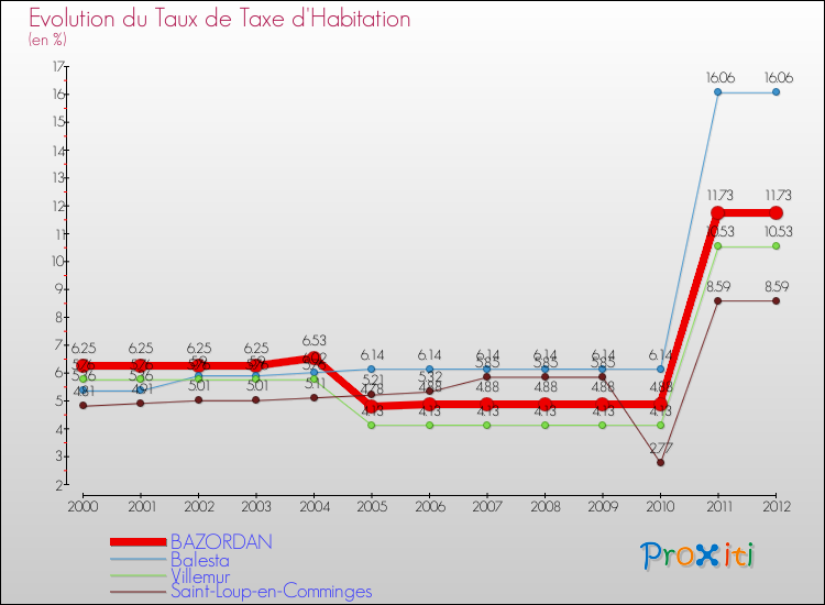 Evolution du taux de la taxe d'habitation pour BAZORDAN et les communes proches Comparaison des taux de la taxe d'habitation pour BAZORDAN et les communes voisines