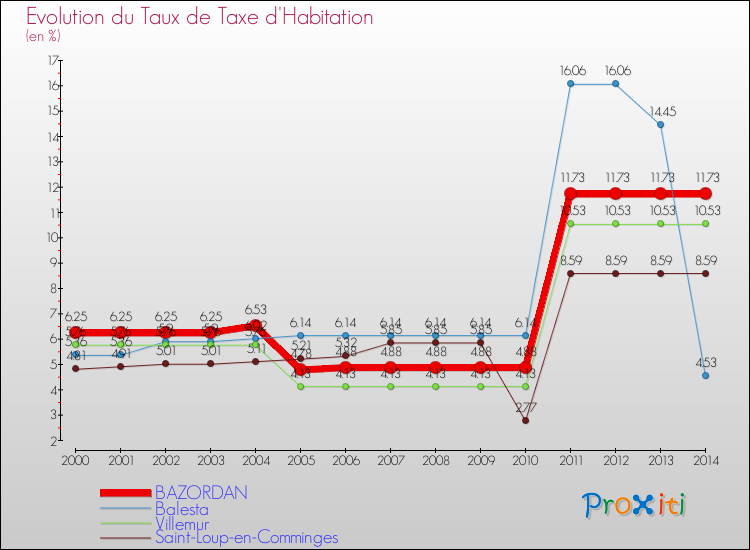 Evolution du taux de la taxe d'habitation pour BAZORDAN et les communes proches de 2000 à 2014 Comparaison des taux de la taxe d'habitation pour BAZORDAN et les communes voisines de 2000 à 2014