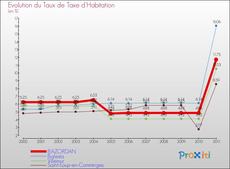 Evolution du taux de la taxe d'habitation pour BAZORDAN et les communes proches Comparaison des taux de la taxe d'habitation pour BAZORDAN et les communes voisines