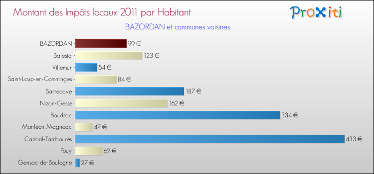 Montant des impôts locaux par Habitant pour BAZORDAN et les communes proches Comparaison des impôts locaux par habitant pour BAZORDAN et les communes voisines