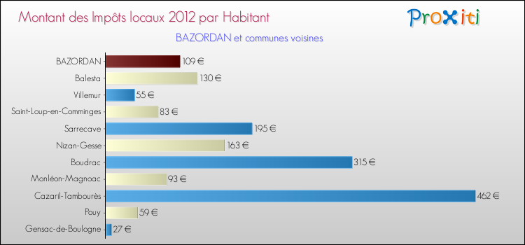 Montant des impôts locaux par Habitant pour BAZORDAN et les communes proches Comparaison des impôts locaux par habitant pour BAZORDAN et les communes voisines