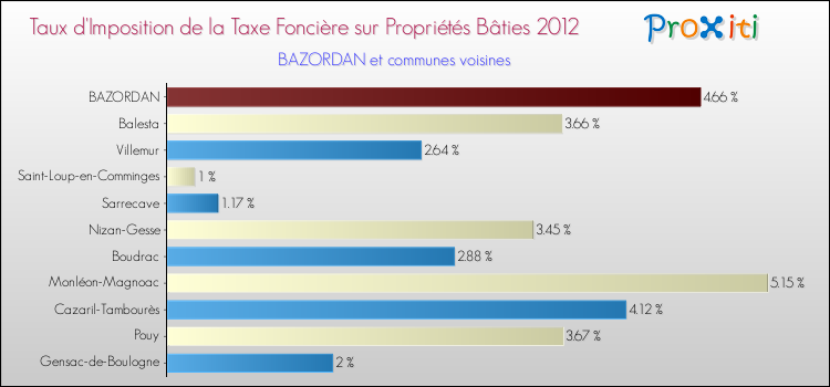 Taux d'imposition de la taxe foncière sur le bati 2012 pour BAZORDAN et les communes proches Comparaison des taux d'imposition de la taxe foncière sur le bati 2012 pour BAZORDAN et les communes voisines