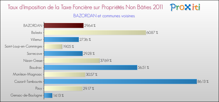 Taux d'imposition de la taxe foncière sur les immeubles et terrains non batis 2011 pour BAZORDAN et les communes proches Comparaison des taux d'imposition de la taxe foncière sur les immeubles et terrains non batis 2011 pour BAZORDAN et les communes voisines