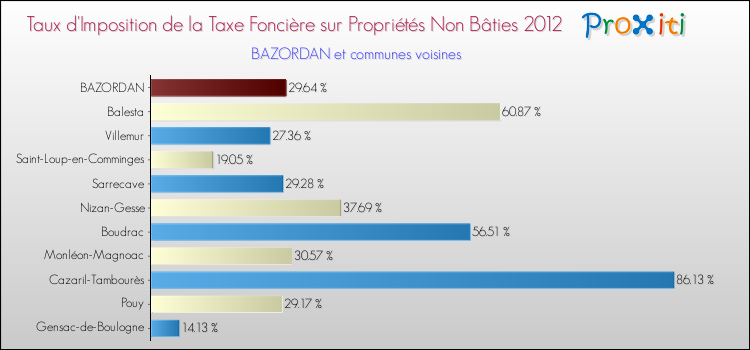Taux d'imposition de la taxe foncière sur les immeubles et terrains non batis 2012 pour BAZORDAN et les communes proches Comparaison des taux d'imposition de la taxe foncière sur les immeubles et terrains non batis 2012 pour BAZORDAN et les communes voisines