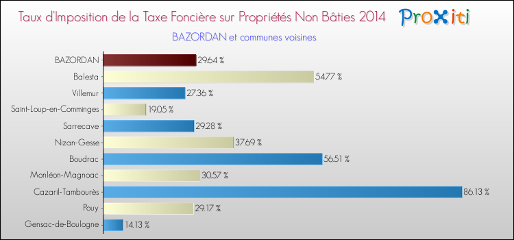 Taux d'imposition de la taxe foncière sur les immeubles et terrains non batis 2014 pour BAZORDAN et les communes proches Comparaison des taux d'imposition de la taxe foncière sur les immeubles et terrains non batis 2014 pour BAZORDAN et les communes voisines