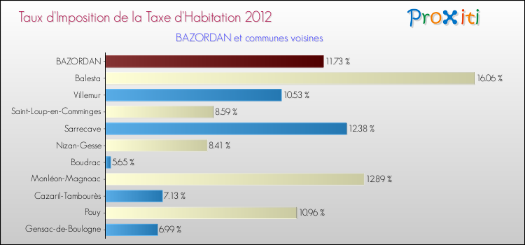 Taux d'imposition de la taxe d'habitation 2012 pour BAZORDAN et les communes proches Comparaison des taux d'imposition de la taxe d'habitation 2012 pour BAZORDAN et les communes voisines