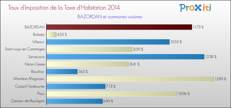 Taux d'imposition de la taxe d'habitation 2014 pour BAZORDAN et les communes proches Comparaison des taux d'imposition de la taxe d'habitation 2014 pour BAZORDAN et les communes voisines
