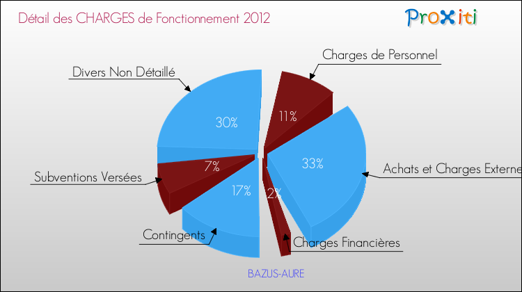Décomposition des Charges de Fonctionnement 2012 de la commune de BAZUS-AURE Charges de Fonctionnement 2012 pour la commune de BAZUS-AURE
