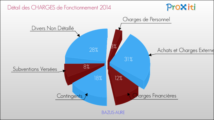 Décomposition des Charges de Fonctionnement 2014 de la commune de BAZUS-AURE Charges de Fonctionnement 2014 pour la commune de BAZUS-AURE