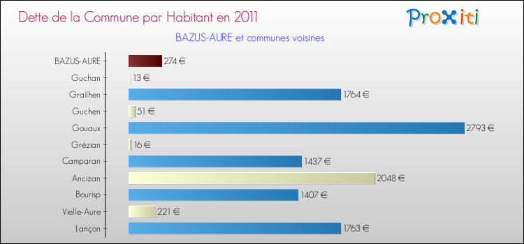 Dette par habitant de la commune en 2011 pour BAZUS-AURE et les communes proches Comparaison de la dette par habitant de la commune en 2011 pour BAZUS-AURE et les communes voisines