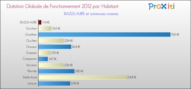 Montant des dotations globales de fonctionnement DGF par Habitant pour BAZUS-AURE et les communes proches Comparaison des des dotations globales de fonctionnement DGF par habitant pour BAZUS-AURE et les communes voisines