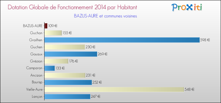 Montant des dotations globales de fonctionnement DGF par Habitant pour BAZUS-AURE et les communes proches en 2014. Comparaison des des dotations globales de fonctionnement DGF par habitant pour BAZUS-AURE et les communes voisines en 2014.