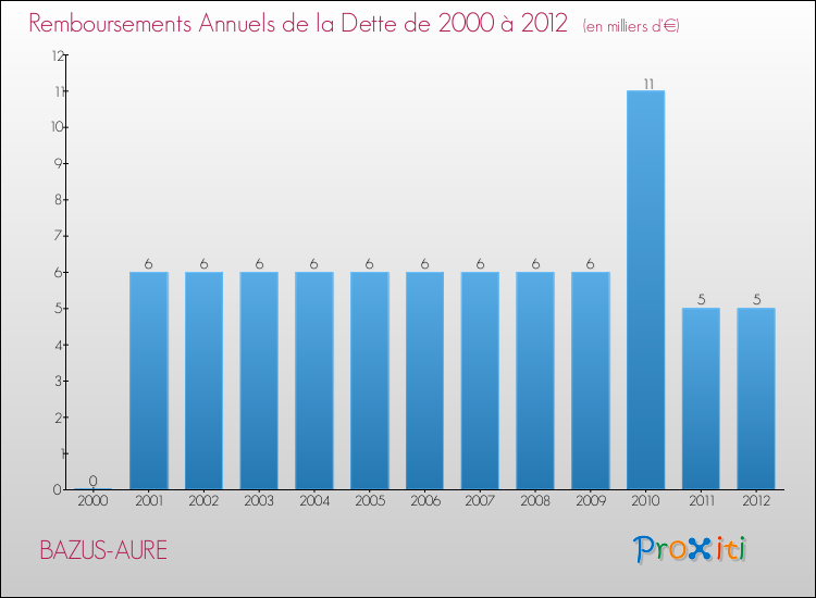 Evolution de l'annuité de la dette pour la commune de BAZUS-AURE de 2000 à 2012 Annuités de la dette pour BAZUS-AURE de 2000 à 2012