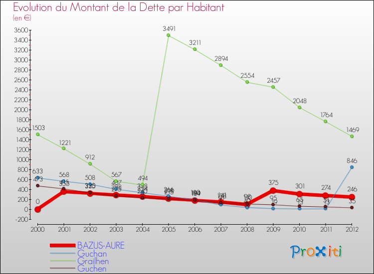 Evolution de la dette par habitant pour la commune de BAZUS-AURE et les communes proches de 2000 à 2012 Comparaison de la dette par habitant pour BAZUS-AURE et les communes voisines de 2000 à 2012