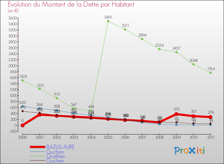 Evolution de la dette par habitant pour la commune de BAZUS-AURE et les communes proches Comparaison de la dette par habitant pour BAZUS-AURE et les communes voisines