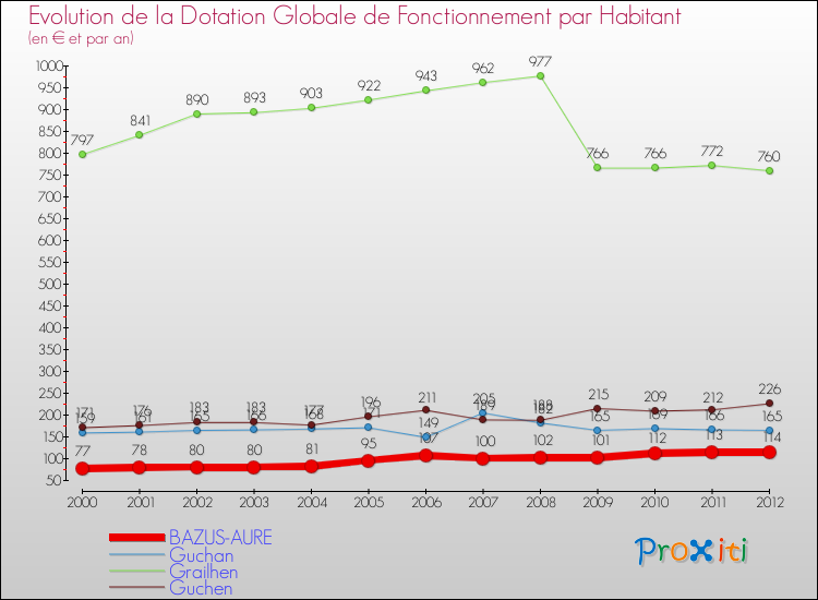 Evolution et montant de la dotation globale de fonctionnement par Habitant pour BAZUS-AURE et les communes proches Comparaison des dotations globales de fonctionnement par habitant pour BAZUS-AURE et les communes voisines