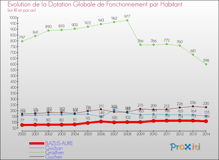 Evolution et montant de la dotation globale de fonctionnement par Habitant pour BAZUS-AURE et les communes proches de 2000 à 2014. Comparaison des dotations globales de fonctionnement par habitant pour BAZUS-AURE et les communes voisines de 2000 à 2014.
