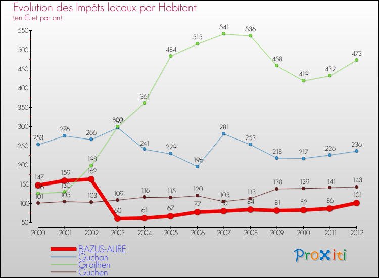 Evolution et montant des impôts locaux par Habitant pour BAZUS-AURE et les communes proches Comparaison des impôts locaux par habitant pour BAZUS-AURE et les communes voisines