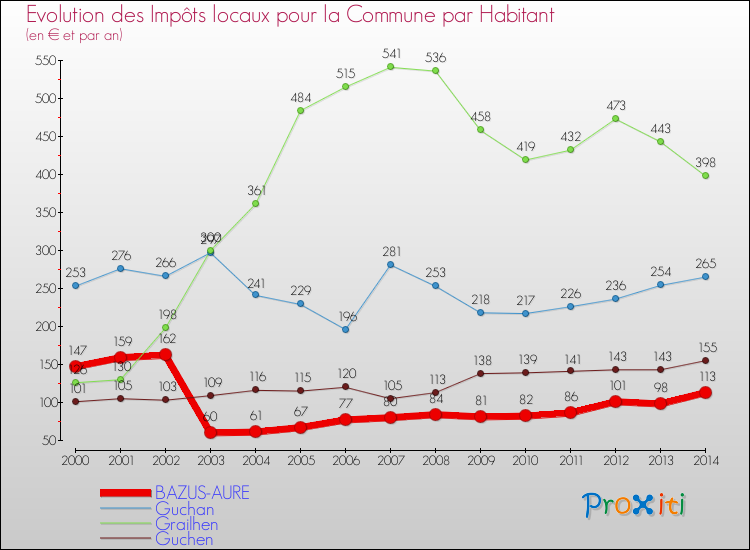 Evolution et montant des impôts locaux par Habitant pour BAZUS-AURE et les communes proches de 2000 à 2014 Comparaison des impôts locaux par habitant pour BAZUS-AURE et les communes voisines de 2000 à 2014