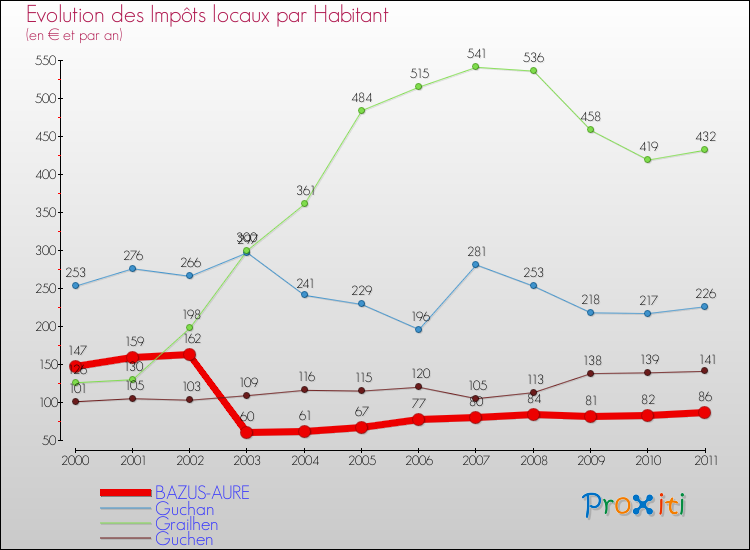 Evolution et montant des impôts locaux par Habitant pour BAZUS-AURE et les communes proches Comparaison des impôts locaux par habitant pour BAZUS-AURE et les communes voisines