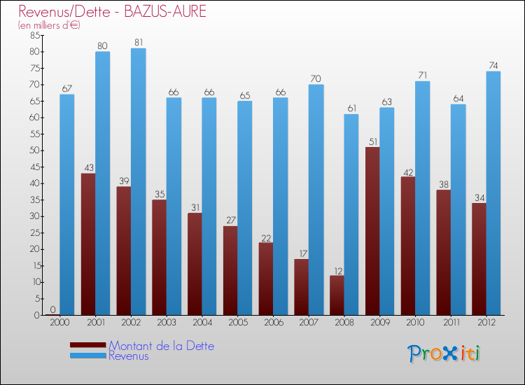 Evolution comparée de la dette et des revenus pour la commune de BAZUS-AURE de 2000 à 2012 Comparaison de la dette et des revenus pour BAZUS-AURE de 2000 à 2012