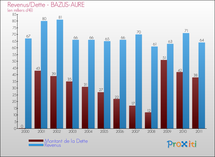 Evolution comparée de la dette et des revenus pour la commune de BAZUS-AURE de 2000 à 2011 Comparaison de la dette et des revenus pour BAZUS-AURE de 2000 à 2011