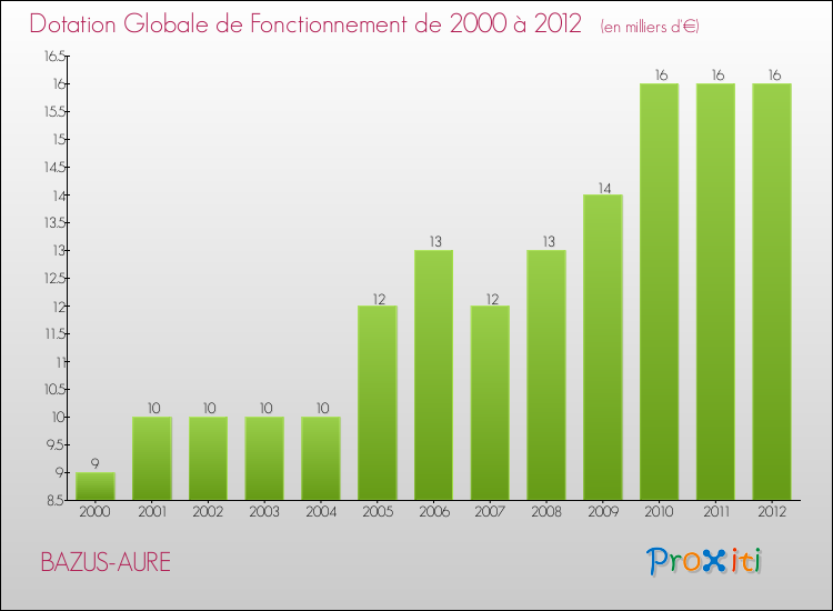 Evolution du montant de la Dotation Globale de Fonctionnement pour la commune de BAZUS-AURE de 2000 à 2012 Evolution du montant de la Dotation Globale de Fonctionnement pour BAZUS-AURE de 2000 à 2012
