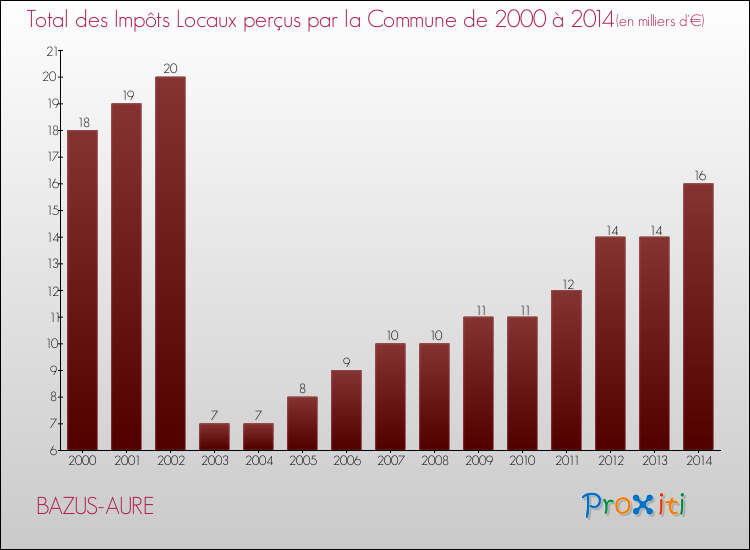 Evolution des Impôts Locaux pour la commune de BAZUS-AURE de 2000 à 2014 Evolution des Impôts Locaux pour BAZUS-AURE de 2000 à 2014