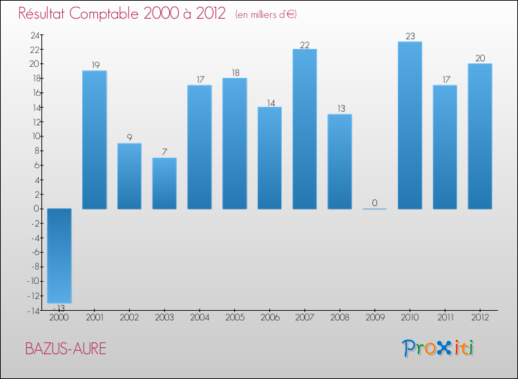 Evolution du résultat comptable pour la commune de BAZUS-AURE de 2000 à 2012 Evolution du résultat comptable pour BAZUS-AURE de 2000 à 2012