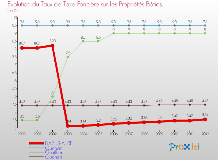 Evolution du taux de la taxe foncière sur le bati pour BAZUS-AURE et les communes proches de 2000 à 2012 Comparaison des taux de taxe foncière sur le bati pour BAZUS-AURE et les communes voisines de 2000 à 2012