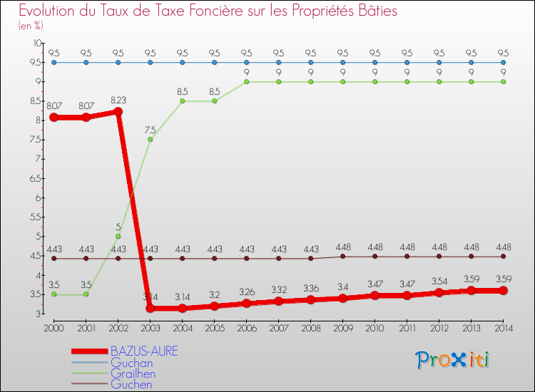Evolution du taux de la taxe foncière sur le bati pour BAZUS-AURE et les communes proches de 2000 à 2014 Comparaison des taux de taxe foncière sur le bati pour BAZUS-AURE et les communes voisines de 2000 à 2014