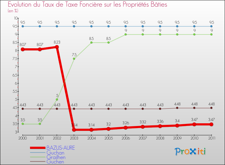 Evolution du taux de la taxe foncière sur le bati pour BAZUS-AURE et les communes proches Comparaison des taux de taxe foncière sur le bati pour BAZUS-AURE et les communes voisines
