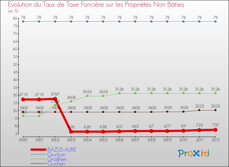 Evolution du taux de la taxe foncière sur les immeubles et terrains non batis pour BAZUS-AURE et les communes proches de 2000 à 2012 Comparaison des taux de la taxe foncière sur les immeubles et terrains non batis pour BAZUS-AURE et les communes voisines de 2000 à 2012