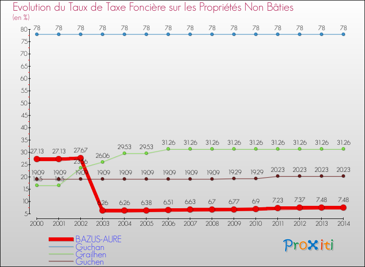 Evolution du taux de la taxe foncière sur les immeubles et terrains non batis pour BAZUS-AURE et les communes proches de 2000 à 2014 Comparaison des taux de la taxe foncière sur les immeubles et terrains non batis pour BAZUS-AURE et les communes voisines de 2000 à 2014