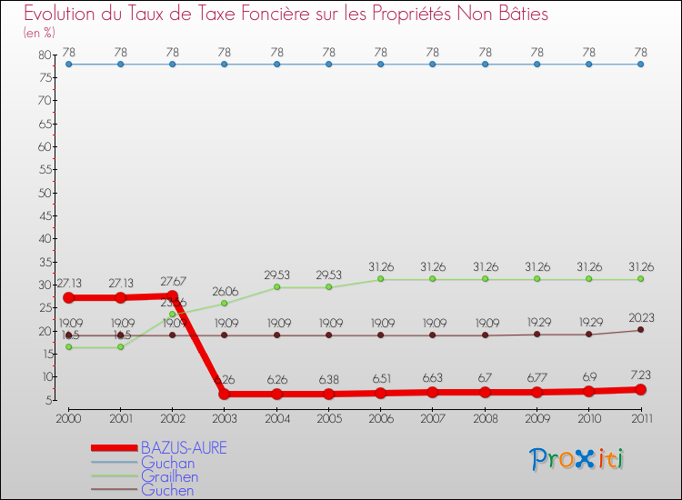 Evolution du taux de la taxe foncière sur les immeubles et terrains non batis pour BAZUS-AURE et les communes proches Comparaison des taux de la taxe foncière sur les immeubles et terrains non batis pour BAZUS-AURE et les communes voisines