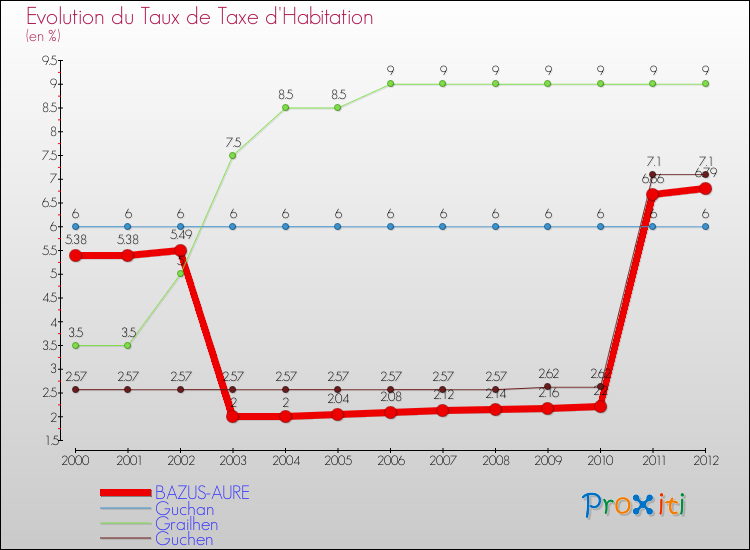 Evolution du taux de la taxe d'habitation pour BAZUS-AURE et les communes proches Comparaison des taux de la taxe d'habitation pour BAZUS-AURE et les communes voisines