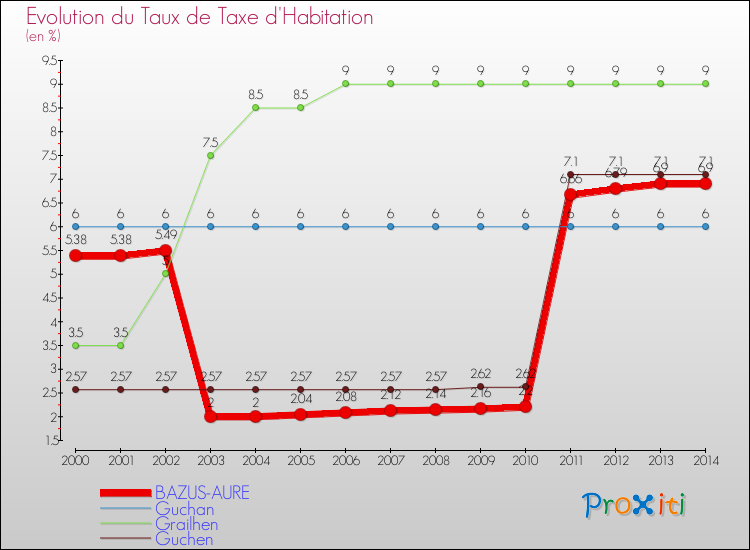 Evolution du taux de la taxe d'habitation pour BAZUS-AURE et les communes proches de 2000 à 2014 Comparaison des taux de la taxe d'habitation pour BAZUS-AURE et les communes voisines de 2000 à 2014