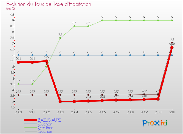 Evolution du taux de la taxe d'habitation pour BAZUS-AURE et les communes proches Comparaison des taux de la taxe d'habitation pour BAZUS-AURE et les communes voisines