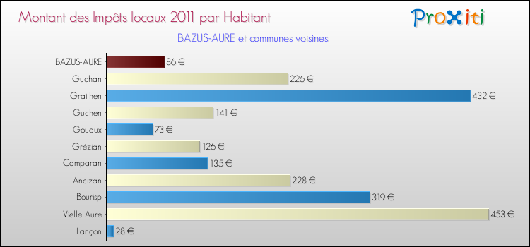 Montant des impôts locaux par Habitant pour BAZUS-AURE et les communes proches Comparaison des impôts locaux par habitant pour BAZUS-AURE et les communes voisines