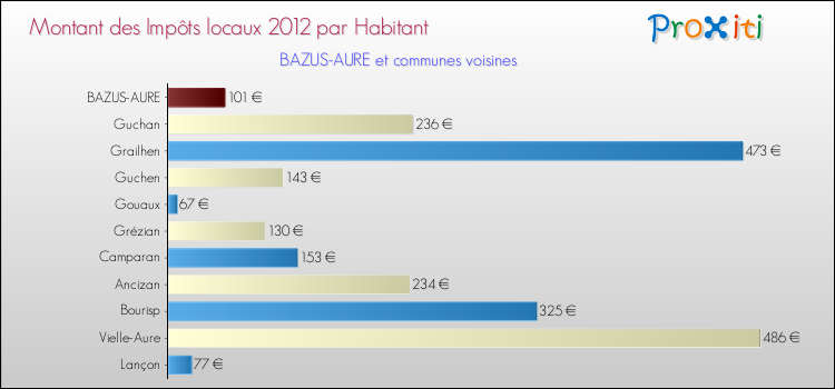Montant des impôts locaux par Habitant pour BAZUS-AURE et les communes proches Comparaison des impôts locaux par habitant pour BAZUS-AURE et les communes voisines