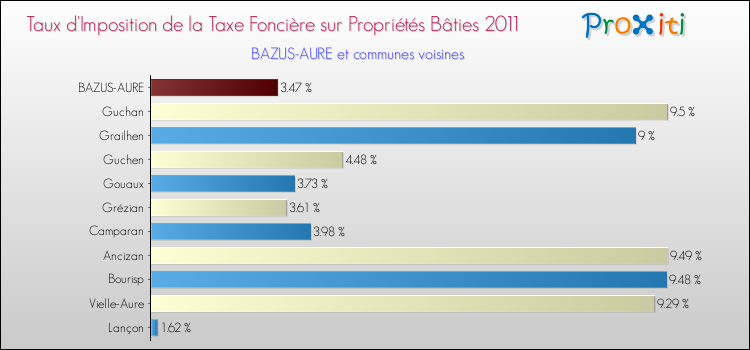 Taux d'imposition de la taxe foncière sur le bati 2011 pour BAZUS-AURE et les communes proches Comparaison des taux d'imposition de la taxe foncière sur le bati 2011 pour BAZUS-AURE et les communes voisines