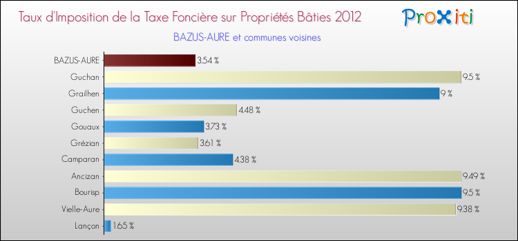 Taux d'imposition de la taxe foncière sur le bati 2012 pour BAZUS-AURE et les communes proches Comparaison des taux d'imposition de la taxe foncière sur le bati 2012 pour BAZUS-AURE et les communes voisines