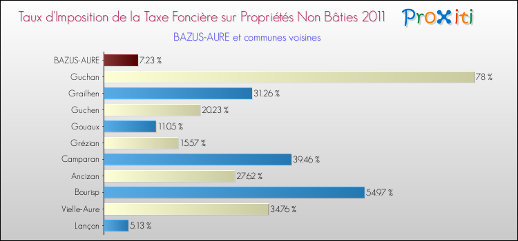Taux d'imposition de la taxe foncière sur les immeubles et terrains non batis 2011 pour BAZUS-AURE et les communes proches Comparaison des taux d'imposition de la taxe foncière sur les immeubles et terrains non batis 2011 pour BAZUS-AURE et les communes voisines