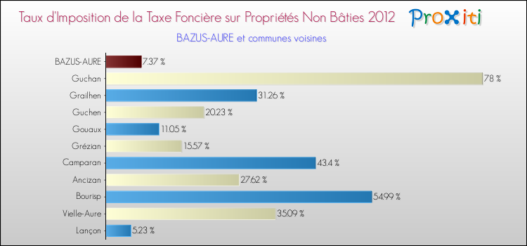 Taux d'imposition de la taxe foncière sur les immeubles et terrains non batis 2012 pour BAZUS-AURE et les communes proches Comparaison des taux d'imposition de la taxe foncière sur les immeubles et terrains non batis 2012 pour BAZUS-AURE et les communes voisines